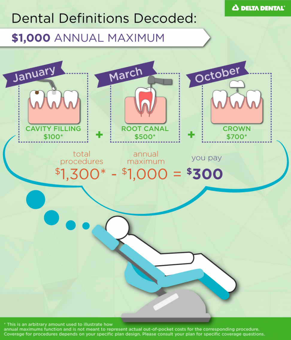 Dental Benefits Explained  What is an Annual Maximum