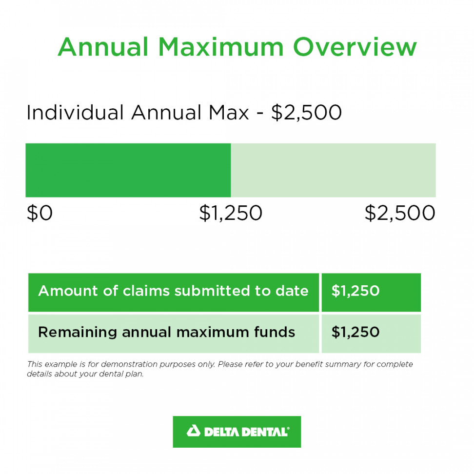 What is an annual maximum? I Delta Dental of Kentucky