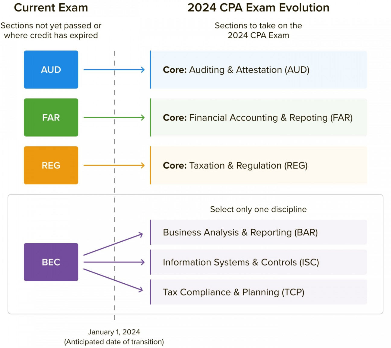 CPA Exam Changes: CPA Evolution