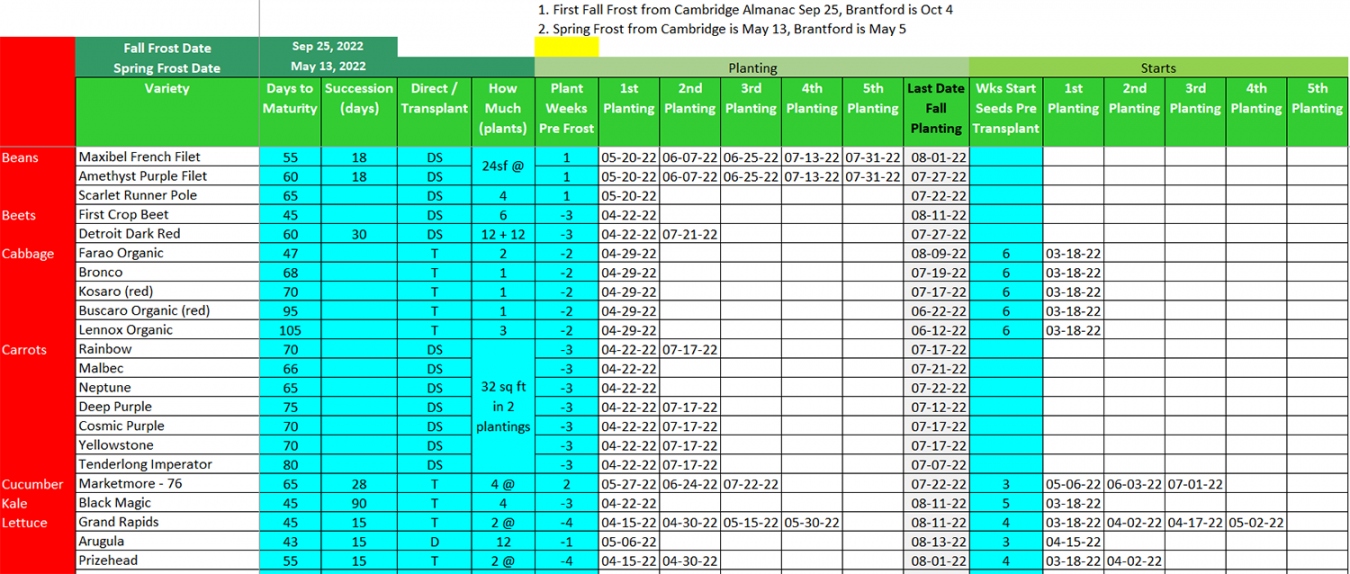 Planting and Sowing Calendar  – My Everchanging Garden Blog