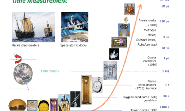 Evolution of Time Measurement