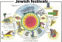 Jewish calendar months vs Gregorian