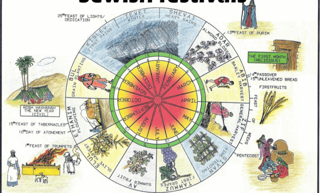 Jewish calendar months vs Gregorian