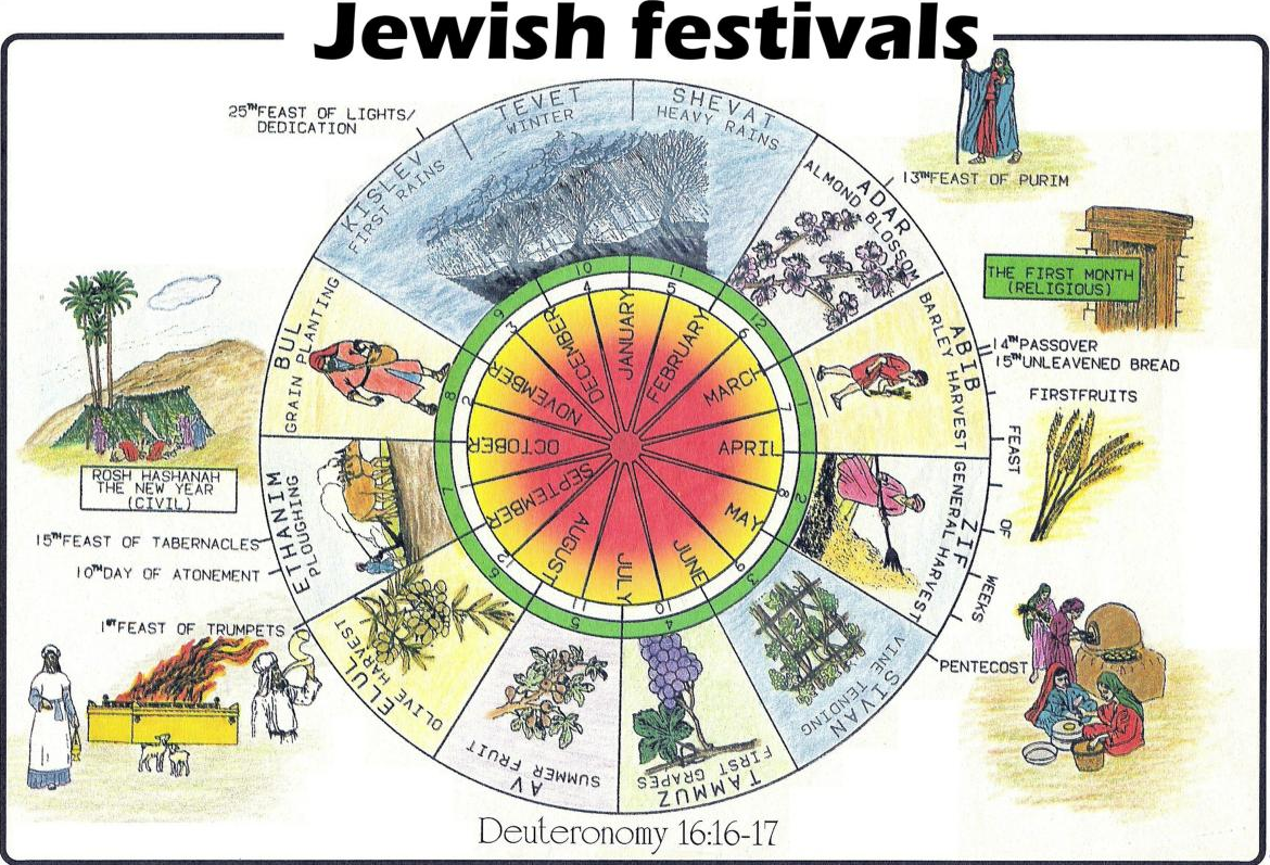 Jewish calendar months vs Gregorian
