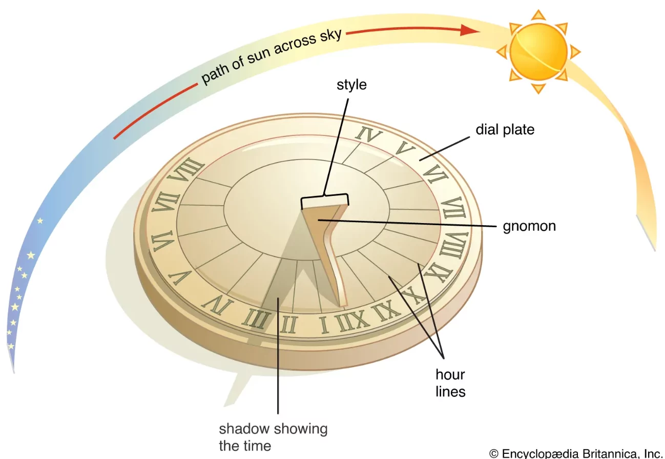 Method used by ancient Egyptian civilization to divide the day using shadow clocks and the stone obelisk gnomon