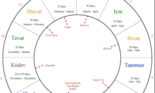 what is the first month of the jewish calendar