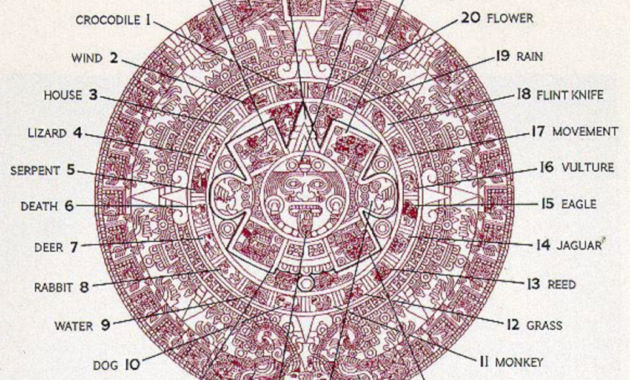 symbols on the Aztec Sun Stone diagram