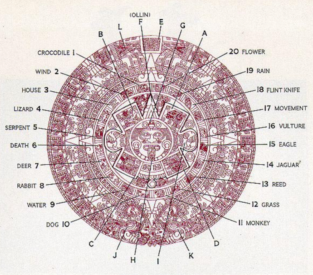 symbols on the Aztec Sun Stone diagram