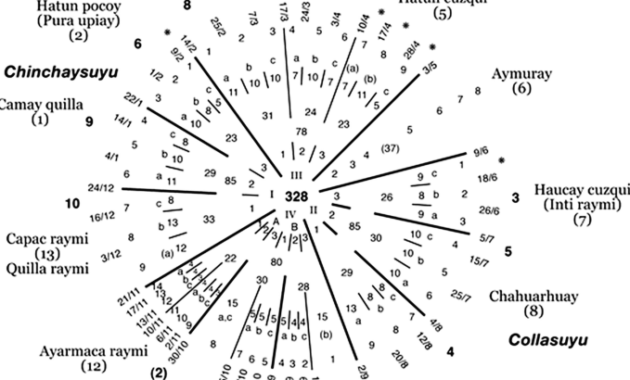 Cusco ceque system Inca sacred shrines astronomical alignments