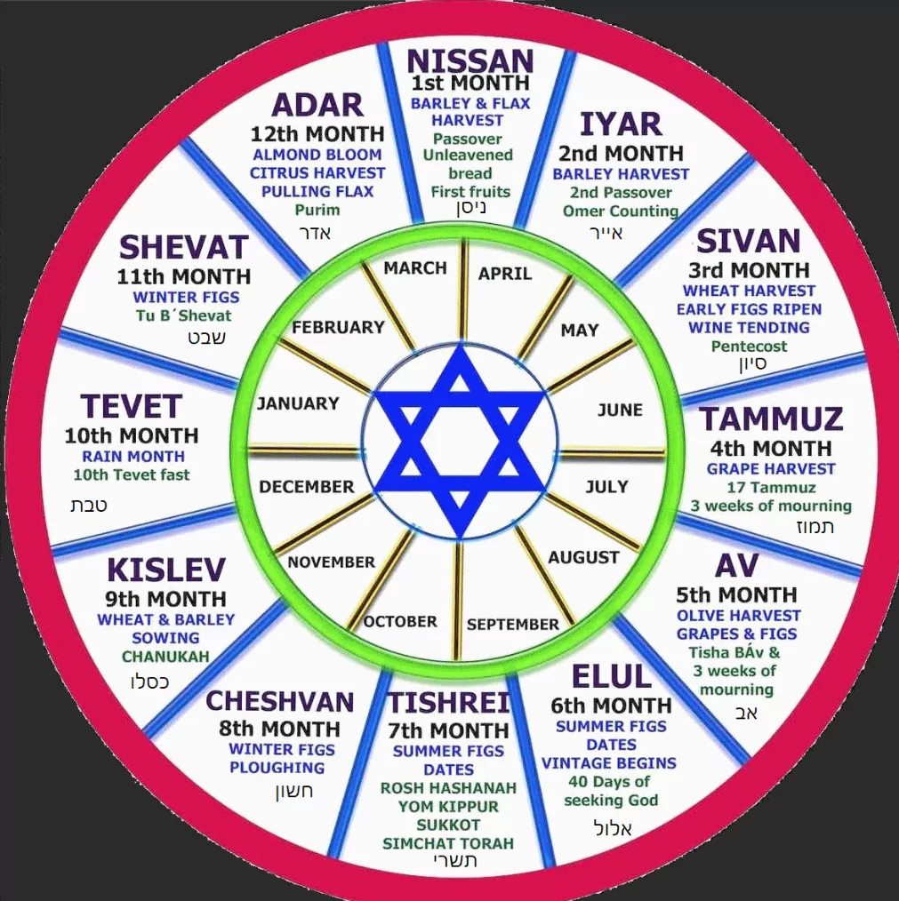 Diagram explaining the lunisolar adjustment for Jewish holiday calculations