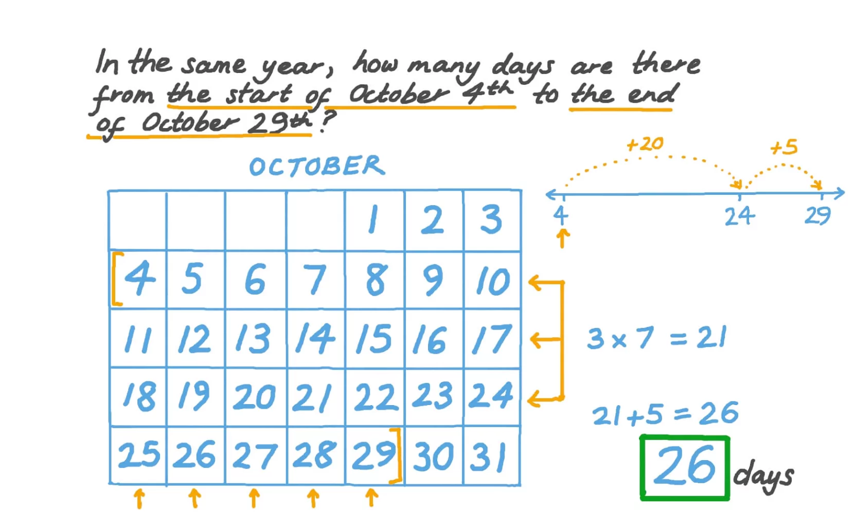 Diagram showing the conversion of standard calendar dates into continuous large integers