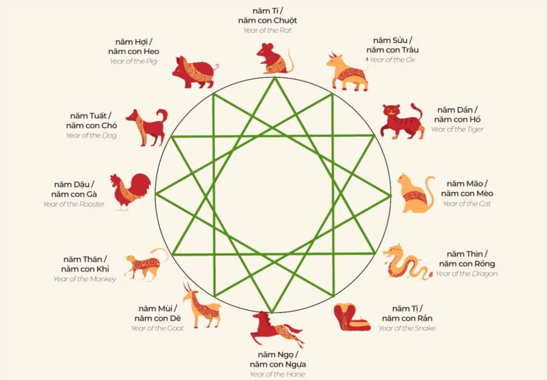 vietnamese lunar calendar zodiac animals chart and festival dates