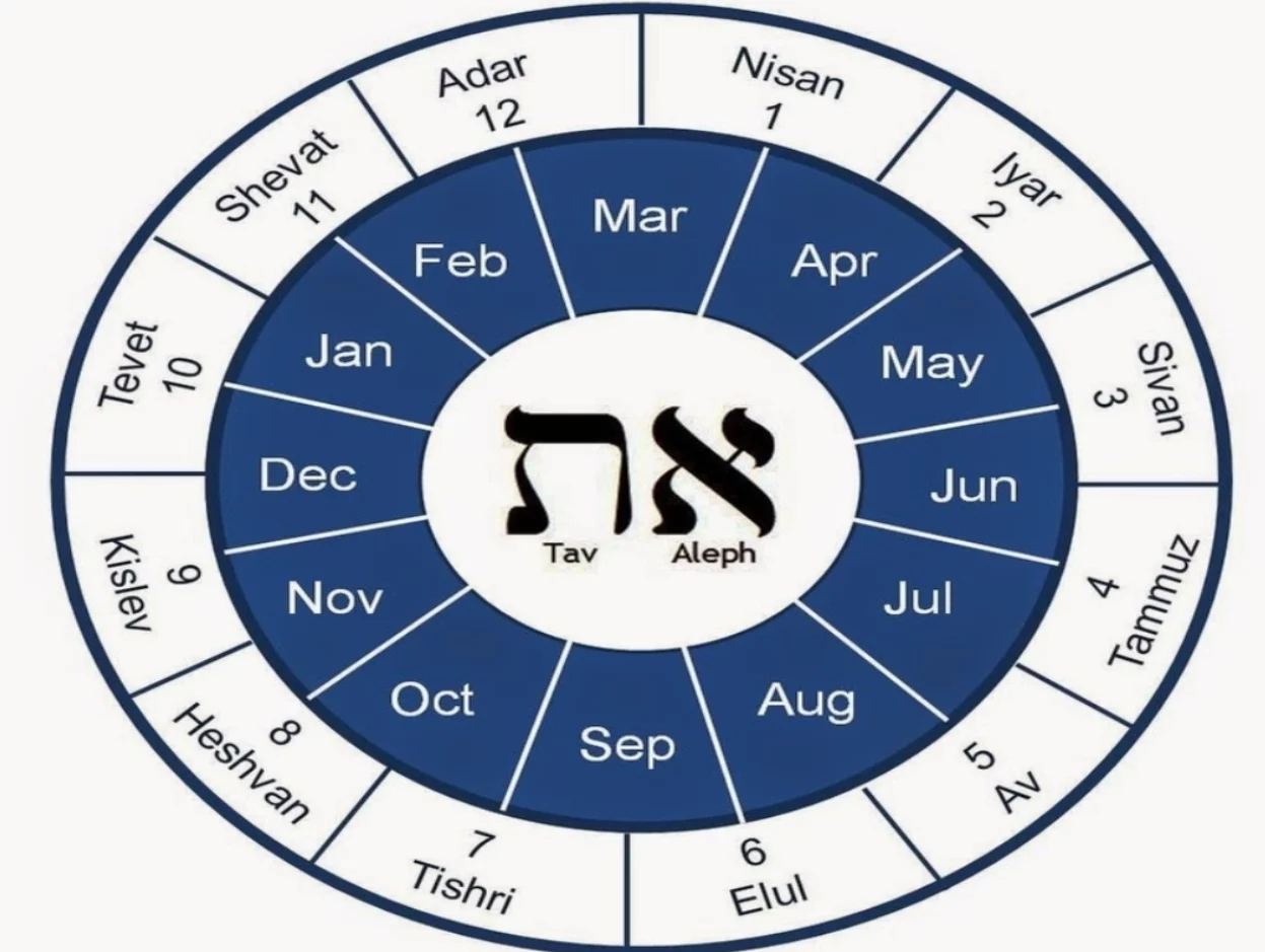Hebrew calendar lunisolar structure Tishrei Nisan months chart