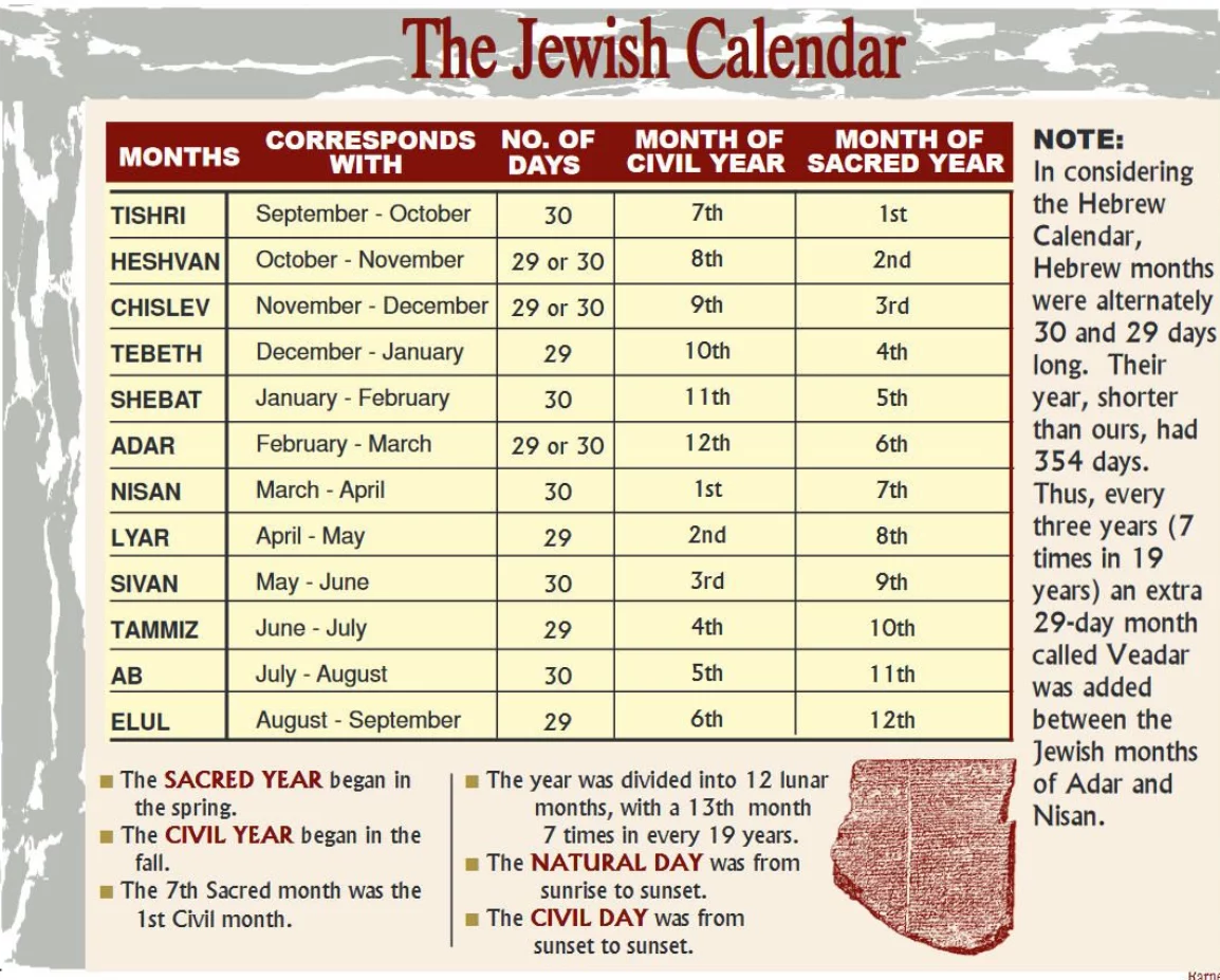 Jewish calendar development history from biblical times Hebrew months